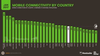 70 SOURCES: GSMA INTELLIGENCE, Q4 2016.
GLOBAL
AVERAGE
MOBILE CONNECTIVITY BY COUNTRYJAN
2017 MOBILE CONNECTIONS BY COUNTRY, COMPARED TO NATIONAL POPULATIONS
200%
176%
176%
165%
147%
147%
145%
145%
142%
141%
139%
136%
133%
131%
128%
128%
126%
115%
114%
113%
111%
108%
108%
103%
101%
96%
89%
87%
83%
83%
79%
UNITEDARAB
EMIRATES
RUSSIA
SAUDI
ARABIA
HONGKONG
SINGAPORE
JAPAN
ARGENTINA
SOUTH
AFRICA
INDONESIA
POLAND
MALAYSIA
GERMANY
THAILAND
VIETNAM
ITALY
AUSTRALIA
PHILIPPINES
SOUTH
KOREA
BRAZIL
UNITED
KINGDOM
SPAIN
GLOBAL
AVERAGE
UNITED
STATES
EGYPT
FRANCE
CHINA
TURKEY
CANADA
NIGERIA
MEXICO
INDIA
 