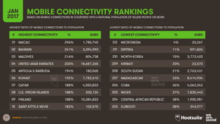 71 SOURCES: GSMA INTELLIGENCE, Q4 2016.
MOBILE CONNECTIVITY RANKINGSJAN
2017 BASED ON MOBILE CONNECTIONS IN COUNTRIES WITH A NATIONAL POPULATION OF 50,000 PEOPLE OR MORE
HIGHEST RATIO OF MOBILE CONNECTIONS TO POPULATION LOWEST RATIO OF MOBILE CONNECTIONS TO POPULATION
# HIGHEST CONNECTIVITY % SUBS
01 MACAU 296% 1,780,745
02 BAHRAIN 241% 3,394,993
03 MALDIVES 216% 804,738
04 UNITED ARAB EMIRATES 200% 18,687,265
05 ANTIGUA & BARBUDA 194% 180,565
06 KUWAIT 192% 7,782,610
07 QATAR 188% 4,550,833
08 U.S. VIRGIN ISLANDS 188% 200,134
09 FINLAND 188% 10,384,833
10 SAINT KITTS & NEVIS 182% 102,575
# LOWEST CONNECTIVITY % SUBS
212 MICRONESIA 4% 20,267
211 ERITREA 11% 591,826
210 NORTH KOREA 15% 3,773,420
209 KIRIBATI 20% 23,570
208 SOUTH SUDAN 21% 2,763,431
207 MADAGASCAR 33% 8,414,934
206 CUBA 36% 4,063,343
205 NIGER 37% 7,835,440
204 CENTRAL AFRICAN REPUBLIC 38% 1,905,981
203 DJIBOUTI 38% 343,977
 