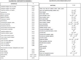 VALORES DEL COEFICIENTE DE MANNING n
 