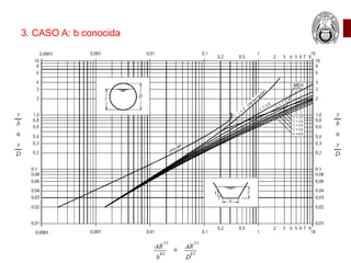 3. CASO A: b conocida
 