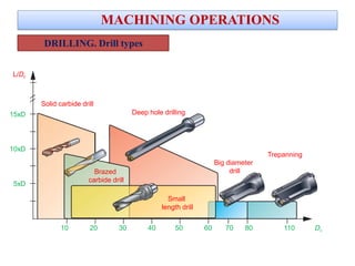 5xD
MACHINING OPERATIONS
10xD
Dc
15xD
L/Dc
Solid carbide drill
Deep hole drilling
10 20 30 40 50 60 70 80 110
Trepanning
Small
length drill
Brazed
carbide drill
Big diameter
drill
DRILLING. Drill types
 