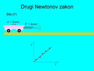 Drugi Newtonov zakon
Sila (F)
v
t
a = konst.
F = konst.

 