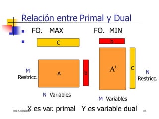 Relación entre Primal y Dual
                   FO. MAX             FO. MIN
                          C                 b




       M                                     A   t     C
                           A        b                         N
    Restricc.                                              Restricc.


                      N Variables
                                         M Variables
              X es var. primal Y es variable dual
IO1 R. Delgadillo                                            10
 