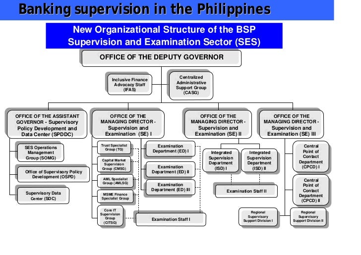 Organizational Chart Of Bsp