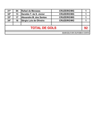 31º   04   Rafael de Menezes         CRUZEIRO/MG            1
32º   13   Geraldo T. da S. Júnior   CRUZEIRO/MG            1
33º   17   Alexandre M. dos Santos   CRUZEIRO/MG            1
34º   18   Sérgio Luis de Oliveira   CRUZEIRO/MG            1


                    TOTAL DE GOLS                          92
                                       MARCELO DE OLIVEIRA COSTA
 