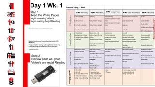 3
Day 1 Wk. 1
Step 1
Read the White Paper
Begin reviewing Video’s
Begin reading Req’d Reading
Step 2
Review each wk. your
Video’s and req’d Reading
CMEP Front Line Supervisor Training - 5 Weeks
1st Wk - Understanding 2nd Wk - Problem Solving
3rd Wk - Learning to Improve -
Kaizen
4th Wk - Leaders Role in OE Success 5th Wk - OE Leadership
1. IntrotoLeanMfg A3thinking KaizenLeadership The leader's Role inLeanSuccess GoSee -
2. WhatLeanMeans Practical ProblemSolving1
Kaizen:FromSystemtoPrinciple-
Driven1 Leaders StandardWork Leaders StdWork
3. True NorthinaNutshell Practical ProblemSolving2
Kaizen:FromSystemtoPrinciple-
Driven2 GembaLive
GembaWalks
4. Dealingwith7Deadly Wastes Video's onthe Stick Video's onthe Stick Visual Mgmt
StdWork Audits&Schedule
Attainment
Mini-Business Agenda
1. 7Deadly Waste Complete Andy &Me KaizenOverview Andy &Me
2.LearningtoLeadatToyota UnderstandingA3Thinking Shook LeanLeadership Resultsfromthe Heart Review teamsM/B
3. CreatingaCulture of Quality A3Shook Courage,Humility,Kaizen- MotivatingCreativity and Review teamsA3's
4. ToyotaDNA Standardize Success &Learn ThroughPDCA EnhaningInnovationthrough Review Kaizens
WinningwithEmployees Input Employee SuggestionSystem
How Toyota Turns Workers into
Problem Solvers Technology Review StdWork Audits
Jack SmithToyota(I,II)
Work 4hours onstation________Work 2hours onstation________Work 2hours onstation____ Work 4hours onstation________ Review yourStdWork
Create yourStdWork KaizenSheet KaizenSheet Review yourGembaWalk
StandardizedWork Auditseach
day StandardizedWork Auditseachday
StandardizedWork Auditseachday -
pullingkaizen Review yourTeamsA3
AttendMini-Business Standinthe Circle - Gemba Review withyouyourhourly
inthe OEoffice Qualityissue. AttendMini-Business - GembaWalks
AttendMini-Business ShopFloor
Discuss OETrainingobjectives OEoffice shopfloor Review withyouyourM/B
AttendMini-Business
ReflectioninOE RelectioninOE ReflectioninOE ReflectioninOE
1. Whatis COS 1. A3Training 1. Kaizen 1. FrontLine Supervisors S/W
2. Whatis OE 2. StandardizedWork 2. TPMKaizen 2. Introduce JobMethods
3. Score us onOEAssessment 3. Introduce JobRelation ideology - Learningtosee
4. Introduce JobInstruction ideology - A Supervisorgets
ideology - how we dotraining Resultsthroughpeople
VideoReviewRequiredReadingLearningByDoing
InstructorTraining&
Reflection
 