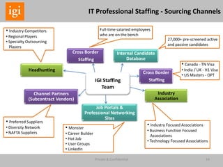 Sourcing ChannelsIT Professional Staffing - Sourcing Channels
14Private & Confidential
IGI Staffing
Team
Headhunting
• Industry Competitors
• Regional Players
• Specialty Outsourcing
Players
Channel Partners
(Subcontract Vendors)
• Preferred Suppliers
• Diversity Network
• NAFTA Suppliers
Internal Candidate
Database
• Monster
• Career Builder
• Hot Job
• User Groups
• LinkedIn
Industry
Association
• Industry Focused Associations
• Business Function Focused
Associations
• Technology Focused Associations
Cross Border
Staffing
• Canada - TN Visa
• India / UK - H1 Visa
• US Masters - OPT
Job Portals &
Professional Networking
Sites
27,000+ pre-screened active
and passive candidates
Cross Border
Staffing
Full-time salaried employees
who are on the bench
 