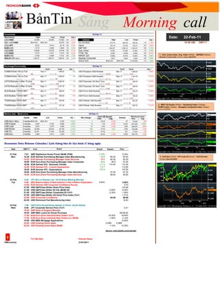 Bloomberg High Low Close day ∆
USD/VND 20,895 20,880 20,883 0% -0.1% Indices High Low Close day ∆
SBV USD/VND #N/A N/A #N/A N/A 20,678 0% 0.0% Ho Chi Minh 510.75 502.55 503.92 -1% -1.16% 10:08 AM GMT+7
USD/JPY 83.53 83.03 83.18 0% -0.2% Hanoi 104.18 101.94 102.31 -2% -1.60%
EUR/USD 1.3715 1.3546 1.3693 1% 0.6% S&P 500 1,344.07 1,338.12 1,343.01 0% 0.19%
USD/CNY 6.5838 6.5736 6.5749 0% -0.1% Dow Jones 12,391 12,303 12,391 1% 0.59%
USD/SGD 1.2770 1.2721 1.2737 0% -0.2% FTSE 100 6,097 6,049 6,083 0% -0.07%
AUD/USD 1.0158 1.0089 1.0147 0% 0.3% NIKKEI 225 10,862 10,810 10,843 0% 0.06%
GOLD/USD (oz.) 1,392.07 1,382.07 1,389.53 0% 0.4% 2,841 2,824 2,834 0% 0.08%
#N/A N/A #N/A N/A 3,733,000 1% 1.06%
Cycle Close day ∆ Cycle Close day ∆
Feb-11 1,388.20 0% Mar-11 1,368.00 -2.60%
Open Int 585 Volume 91 Open Int 106,857 Volume 13,422
COMEX/Gold 100 oz Futr Mar-11 1,388.30 0% May-11 1,381.00 -2.51%
Open Int 1,475 Volume 758 Open Int 227,110 Volume 10,446
Mar-11 2,288.00 1% Mar-11 362.00 -2.87%
Open Int 27055 Volume 1,868 Open Int 32,953 Volume 1,787
May-11 2,337.00 1% May-11 366.00 -2.89%
Open Int 58543 Volume 4,614 Open Int 75,883 Volume 1,844
Mar-11 566.50 0% Mar-11 709.75 -0.42%
Open Int 860 Volume 86 Open Int 268,133 Volume 15,051
Apr-11 566.50 0% May-11 720.25 -0.38%
Open Int 1482 Volume 360 Open Int 618,472 Volume 17,625
Mar-11 540.00 0% Mar-11 822.25 -3.35%
Open Int 1184 Volume 69 Open Int 597 Volume 98
Apr-11 541.40 0% May-11 855.75 -3.14%
Open Int 2239 Volume 79 Open Int 718 Volume 147
Market data - Metal price
Prev. Chg Prev. Chg
LME/Alum Alloy 3 months #N/A N/A #N/A N/A 2,320 0.22% 5 20.00 (2.00) 67 79,540 (20)
LME/Copper 3 months 9,942 9,720 9,860 0.56% 55 7.00 (3.00) 9,323 407,925 3,550
LME/Lead 3 months 2,670 2,570 2,668 3.19% 83 -0.50 (2.50) 1,952 296,975 (225)
LME/Nickel 3 months 29,289 28,235 29,150 2.32% 660 -27.00 8.00 1,625 129,396 (174)
LME/Tin 3 months 32,351 31,425 32,350 2.21% 700 -47.00 0.00 201 17,610 (70)
LME/Zinc 3 months 2,565 2,517 2,553 1.63% 41 -26.00 (1.00) 5,526 708,775 (100)
Economic Data Release Calendar/ Lịch thông báo dữ liệu kinh tế hàng ngày
Date GMT+7 Curr. Actual Expect. Prev.
21-Feb 7:01 GBP Rightmove House Prices (MoM) (FEB) 3.10% 0.30%
Mon 15:30 EUR German Purchasing Manager Index Manufacturing 62.6 60.20 60.50
15:30 EUR German Purchasing Manager Index Services 59.5 60.00 60.30
16:00 EUR Euro-Zone Purchasing Manager Index Composite 58.4 56.9 57.00
16:00 EUR German IFO - Business Climate 111.2 110.40 110.30
16:00 EUR German IFO - Current Assessment 114.7 112.80
16:00 EUR German IFO - Expectations 107.9 107.80
16:00 EUR Euro-Zone Purchasing Manager Index Manufacturing 57.00 57.30
16:00 EUR Euro-Zone Purchasing Manager Index Services 56.00 55.90
22-Feb 6:50 JPY BOJ to Release Jan. 24-25 Board Meeting Minutes
Tue 9:00 NZD Reserve Bank of New Zealand 2-Year Inflation Expectation 2.60% 2.60%
14:00 EUR German GfK Consumer Confidence Survey 5.70
21:00 USD S&P/Case-Shiller Home Price Index 143.85
21:00 USD S&P/Case Shiller 20 City (MoM) SA -0.50% -0.54%
21:00 USD S&P/Case-Shiller Composite-20 (YoY) -2.30% -1.59%
21:00 USD S&P/Case-Shiller US Home Price Index (YoY) -1.51%
22:00 USD Consumer Confidence 63.00 60.60
22:00 USD Richmond Fed Manufacturing Index 18.00
23-Feb 1:00 USD Fed's Kocherlakota Speaks in Pierre, South Dakota
Wed 6:50 JPY Corporate Service Price (YoY) -0.01
16:30 GBP Bank of England Minutes
16:30 GBP BBA Loans for House Purchase 28726.00
17:00 EUR Euro-Zone Industrial New Orders (YoY) 16.20% 19.90%
17:00 EUR Euro-Zone Industrial New Orders s.a. (MoM) -1.00% 2.10%
19:00 USD MBA Mortgage Applications -9.50%
22:00 USD Existing Home Sales 5.20M 5.28M
22:00 USD Existing Home Sales (MoM) -1.10% 12.30%
Source: www.dailyfx.com/calendar
Tin Việt Nam Vietnam News
21/01/2011
Cash-3M Spread
VNEconomy
Event
CBOT/Soybean 5000 Bushels
TCM/Rubber RSS3 5MT
Currencies 18-Feb-11
CBOT/Wheat 1000 Bushels
SCE/Rubber TSR20 5MT
LIFFE/Robusta Coffee 10 tons
LIFFE/Robusta Coffee 10 tons
SCE/Rubber TSR20 5MT
CBOT/Soymeal 100 Short Tons
CBOT/Corn 5000 Bushels
CBOT/Wheat 1000 Bushels
COMEX/Gold 100 oz Futr
Date: 22-Feb-11
TCM/Rubber RSS3 5MT
CBOT/Soymeal 100 Short Tons
GOLD SJC
Nasdaq Composite
18-Feb-11
CBOT/Soybean 5000 Bushels
Exchange/Commodity
CBOT/Corn 5000 Bushels
18-Feb-11
Warehouse stock
Cycle High Low Close day ∆ Net change Volume
BảnTin Morning callSáng
1. Dow Jones Indus. Avg. Index (White) - S&P500 (Yellow) -
Nasdaq Composite (Green) since 04/2010
3.  Gold Spot (Yellow) ‐ WTI Crude Oil (Green) ‐  EUR/USD Spot 
(Green) since 01/2010
2. MSCI US Equity (White) - Hansheng Index (Orange) -
KOSPI Index (Yellow) - Shanghai Composite Index (Green)
since 01/2010
 