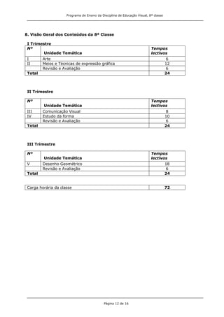 Programa de Ensino da Disciplina de Educação Visual, 8ª classe
Página 12 de 16
8. Visão Geral dos Conteúdos da 8ª Classe
I Trimestre
Nº
Unidade Temática
Tempos
lectivos
I Arte 6
II Meios e Técnicas de expressão gráfica 12
Revisão e Avaliação 6
Total 24
II Trimestre
Nº
Unidade Temática
Tempos
lectivos
III Comunicação Visual 8
IV Estudo da forma 10
Revisão e Avaliação 6
Total 24
III Trimestre
Nº
Unidade Temática
Tempos
lectivos
V Desenho Geométrico 18
Revisão e Avaliação 6
Total 24
Carga horária da classe 72
 