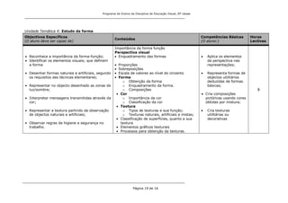 Programa de Ensino da Disciplina de Educação Visual, 8ª classe
Página 19 de 16
Unidade Temática 4: Estudo da forma
Objectivos Específicos
(O aluno deve ser capaz de)
Conteúdos
Competências Básicas
(O aluno:)
Horas
Lectivas
Reconhece a importância da forma-função;
Identificar os elementos visuais; que definem
a forma
Desenhar formas naturais e artificiais, segundo
os requisitos das técnicas elementares;
Representar no objecto desenhado as zonas de
luz/sombra;
Interpretar mensagens transmitidas através da
cor;
Representar a textura partindo da observação
de objectos naturais e artificiais;
Observar regras de higiene e segurança no
trabalho.
Importância da forma função
Perspectiva visual
Enquadramento das formas
Proporções
Sobreposições
Escala de valores ao nível do cinzento
Forma
o Obtenção da forma
o Enquadramento da forma.
o Composições
Cor
o Importância da cor
o Classificação da cor
Textura
o Tipos de texturas e sua função;
o Texturas naturais, artificiais e mistas;
Classificação de superfícies, quanto a sua
textura
Elementos gráficos texturais
Processos para obtenção da texturas.
Aplica os elementos
da perspectiva nas
representações;
Representa formas de
objectos utilitários
deduzidas de formas
básicas;
Cria composições
pictóricas usando cores
obtidas por mistura;
Cria texturas
utilitárias ou
decorativas
8
 