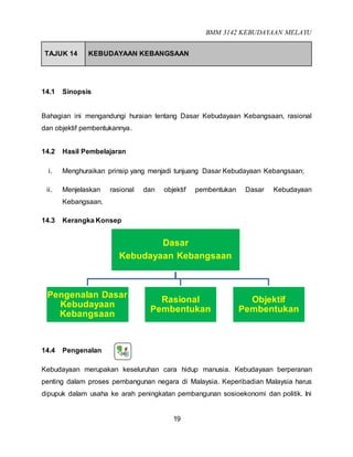 BMM 3142 KEBUDAYAAN MELAYU
19
TAJUK 14 KEBUDAYAAN KEBANGSAAN
14.1 Sinopsis
Bahagian ini mengandungi huraian tentang Dasar Kebudayaan Kebangsaan, rasional
dan objektif pembentukannya.
14.2 Hasil Pembelajaran
i. Menghuraikan prinsip yang menjadi tunjuang Dasar Kebudayaan Kebangsaan;
ii. Menjelaskan rasional dan objektif pembentukan Dasar Kebudayaan
Kebangsaan.
14.3 Kerangka Konsep
14.4 Pengenalan
Kebudayaan merupakan keseluruhan cara hidup manusia. Kebudayaan berperanan
penting dalam proses pembangunan negara di Malaysia. Keperibadian Malaysia harus
dipupuk dalam usaha ke arah peningkatan pembangunan sosioekonomi dan politik. Ini
Dasar
Kebudayaan Kebangsaan
Pengenalan Dasar
Kebudayaan
Kebangsaan
Rasional
Pembentukan
Objektif
Pembentukan
 