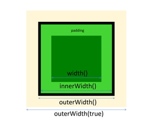 outerWidth()
innerWidth()
width()
padding
outerWidth(true)
 