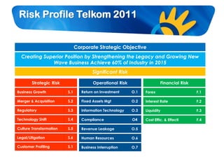 08 enterprise risk management telkom 2011 risk profile | PDF