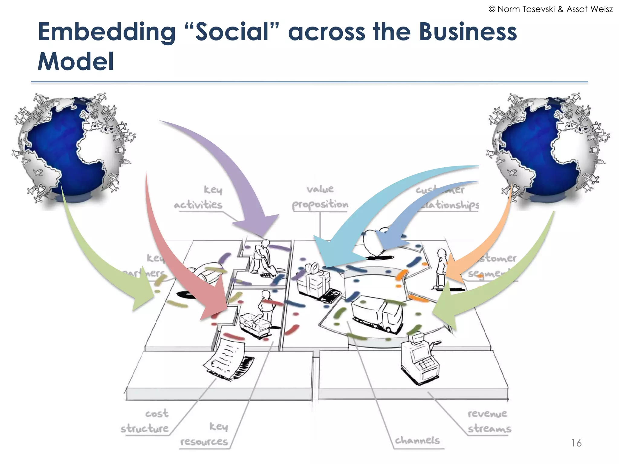 © Norm Tasevski & Assaf Weisz


Embedding “Social” across the Business
Model




                                                      16
 