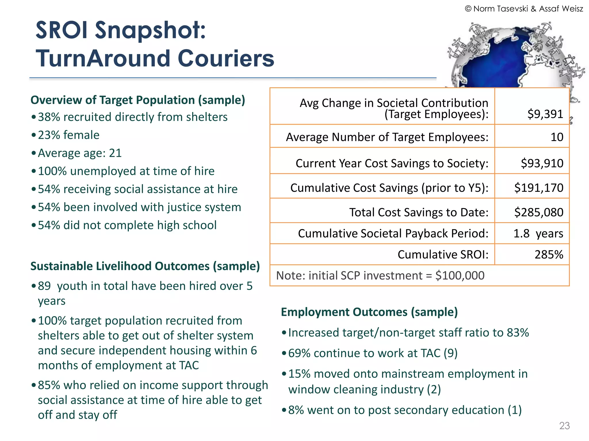 © Norm Tasevski & Assaf Weisz


SROI Snapshot:
TurnAround Couriers
Overview of Target Population (sample)            Avg Change in Societal Contribution
•38% recruited directly from shelters                            (Target Employees):            $9,391
•23% female                                    Average Number of Target Employees:                   10
•Average age: 21
                                                 Current Year Cost Savings to Society:        $93,910
•100% unemployed at time of hire
•54% receiving social assistance at hire        Cumulative Cost Savings (prior to Y5):       $191,170
•54% been involved with justice system                     Total Cost Savings to Date:       $285,080
•54% did not complete high school
                                                  Cumulative Societal Payback Period:       1.8 years
                                                                    Cumulative SROI:              285%
Sustainable Livelihood Outcomes (sample)
                                              Note: initial SCP investment = $100,000
•89 youth in total have been hired over 5
 years
                                              Employment Outcomes (sample)
•100% target population recruited from
 shelters able to get out of shelter system   •Increased target/non-target staff ratio to 83%
 and secure independent housing within 6      •69% continue to work at TAC (9)
 months of employment at TAC
                                               •15% moved onto mainstream employment in
•85% who relied on income support through       window cleaning industry (2)
 social assistance at time of hire able to get
 off and stay off                              •8% went on to post secondary education (1)
                                                                                                        23
 