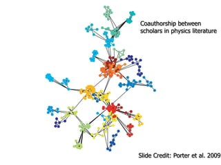 Figure 1. The largest connected component of
One mesoscopic s
consists of a grou
densely connected
nected to other de
We illustrate this
known benchmark
literature [131].
The existence o
itively clear, and th
have been studied
ogy [25, 44, 79] and
For example, Stua
to investigate poli
and George Homa
of rearranging th
matrices to reveal
1950 [60]. Robert W
formed (using org
have been the ﬁrs
nity structure in 1
espoused surprisin
ty structure and co
1960s [117]. Socia
arising in the ﬂo
cial organizations
Coauthorship between
scholars in physics literature
Slide Credit: Porter et al. 2009
 