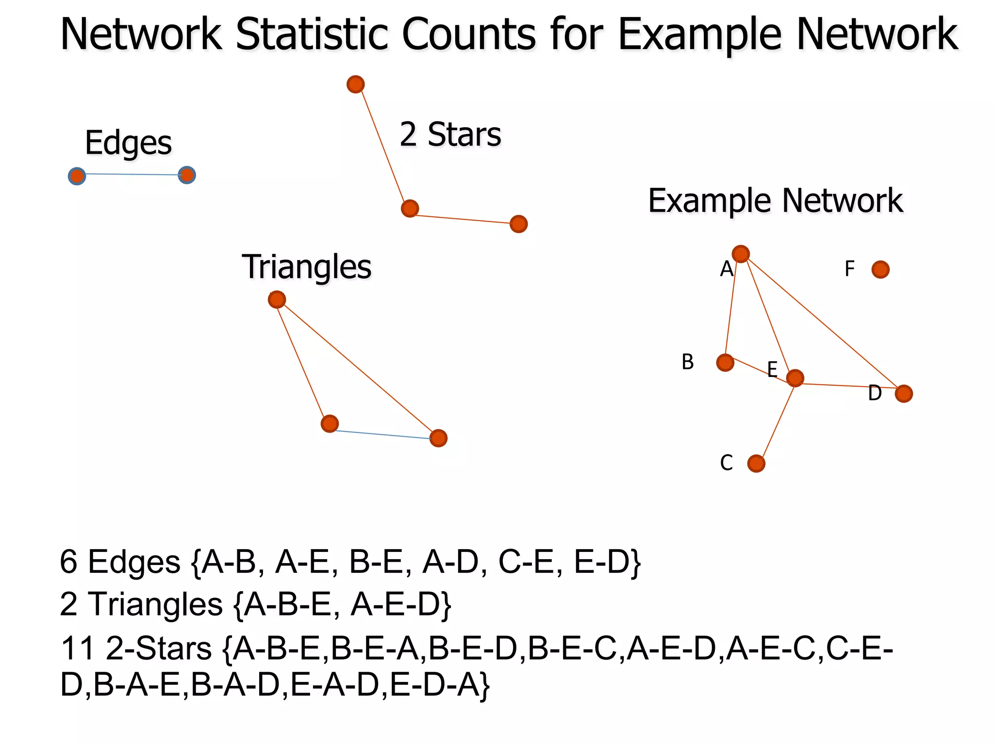 6 Edges {A-B, A-E, B-E, A-D, C-E, E-D}
2 Triangles {A-B-E, A-E-D}
11 2-Stars {A-B-E,B-E-A,B-E-D,B-E-C,A-E-D,A-E-C,C-E-
D,B-A-E,B-A-D,E-A-D,E-D-A}
A	
  
B	
  
C	
  
E	
  
F	
  
D	
  
Edges 2 Stars
Triangles
Example Network
Network Statistic Counts for Example Network
 