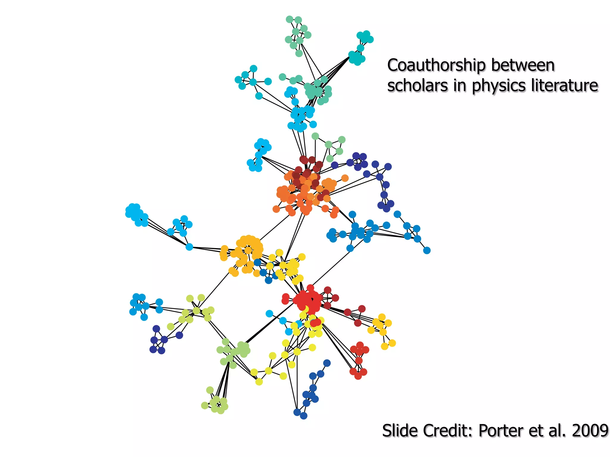 Figure 1. The largest connected component of
One mesoscopic s
consists of a grou
densely connected
nected to other de
We illustrate this
known benchmark
literature [131].
The existence o
itively clear, and th
have been studied
ogy [25, 44, 79] and
For example, Stua
to investigate poli
and George Homa
of rearranging th
matrices to reveal
1950 [60]. Robert W
formed (using org
have been the ﬁrs
nity structure in 1
espoused surprisin
ty structure and co
1960s [117]. Socia
arising in the ﬂo
cial organizations
Coauthorship between
scholars in physics literature
Slide Credit: Porter et al. 2009
 