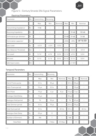 P-13
Figure 5 – Century Strands D54 Signal Parameters
Electrical Parameters
Parameter Abr. Transmitting Receiving
Max Min Nominal Max Min Nominal
Transmitting Impedance1
Ro 10 Ω - - - - -
Receiving Impedance Ri - - - - 90 kΩ 100 kΩ
Termination per dimmer2
Rt - - - 30 kΩ 20 kΩ 24 kΩ
Termination capacitor3
Ct - - - +25% -25%
Sync Level Vs -6.0 V -4.0 V -5.0 V - - -
Sync Detector Threshold Vst - - - -3.0 V -2.0 V -2.5 V
Full Level4
Vf 5.1 V 4.9 V 5.0 V 5.1 V 4.9 V 5.0 V
Off Level Vo 0.1 V 0.1 V 0.0 V 0.1 V 0.1 V 0.0 V
Safe Input Levels Vm - - - - +/-10 V -
Temporal Parameters
Parameter Abr. Transmitting Receiving
Max Min Nominal Max Min Nominal
End of Frame pulse Te 0.5 s 35 µs - 0.5 s 30 µs -
Inter-Frame period Ti 15 µs 0.5 s - - 10 µs -
Sync Pulse Ts 10 µs 6 µs 8 µs 15 µs 3 µs -
Analogue Valid Delay Tv 15 µs - - 20 µs - -
Analogue Hold period Th Td 50 µs - Td 45 µs -
Total Dimmer period Td 0.5 s 70 µs - 0.5 s 70 µs -
Total Cycle period Tc 0.5 s - 40 ms 0.5 s - 40 ms
Analogue Gate Delay Tg 20 µs 0 - - - -
Number of Dimmers N 384 1 - 768 1 -
Slew Rate - - 2 V/µs 2.5 V/µs - 0 -
 