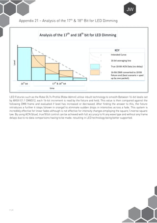P-24
Appendix 21 – Analysis of the 17th
& 18th
Bit for LED Dimming
LED Fixtures such as the Robe DL7s Profile (Robe Admin) utilise inbuilt technology to smooth Between 16-bit levels set
by ANSII E1.1 DMX512, each 16-bit increment is read by the fixture and held. This value is then compared against the
following DMX frame and evaluated if level has increased or decreased. After finding the answer to this, the fixture
introduces a further 4 steps (shown in orange) to eliminate sudden drops in intensities across a fade. This system is
incredibly effective for linear fades although is not effective for intensity changes employing the square / inverse square
law. By using ACN (blue), true18 bit control can be achieved with full accuracy to fit any wave type and without any frame
delays due to no data comparisons having to be made. resulting in LED technology being better supported.
 
