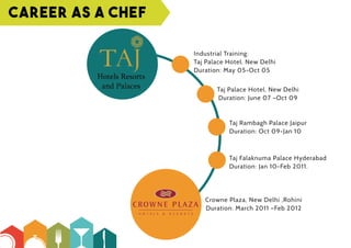Career as a chef
Industrial Training:
Taj Palace Hotel, New Delhi
Duration: May 05-Oct 05
Taj Palace Hotel, New Delhi
Duration: June 07 –Oct 09
Taj Rambagh Palace Jaipur
Duration: Oct 09-Jan 10
Taj Falaknuma Palace Hyderabad
Duration: Jan 10-Feb 2011.
Crowne Plaza, New Delhi ,Rohini
Duration: March 2011 –Feb 2012
 