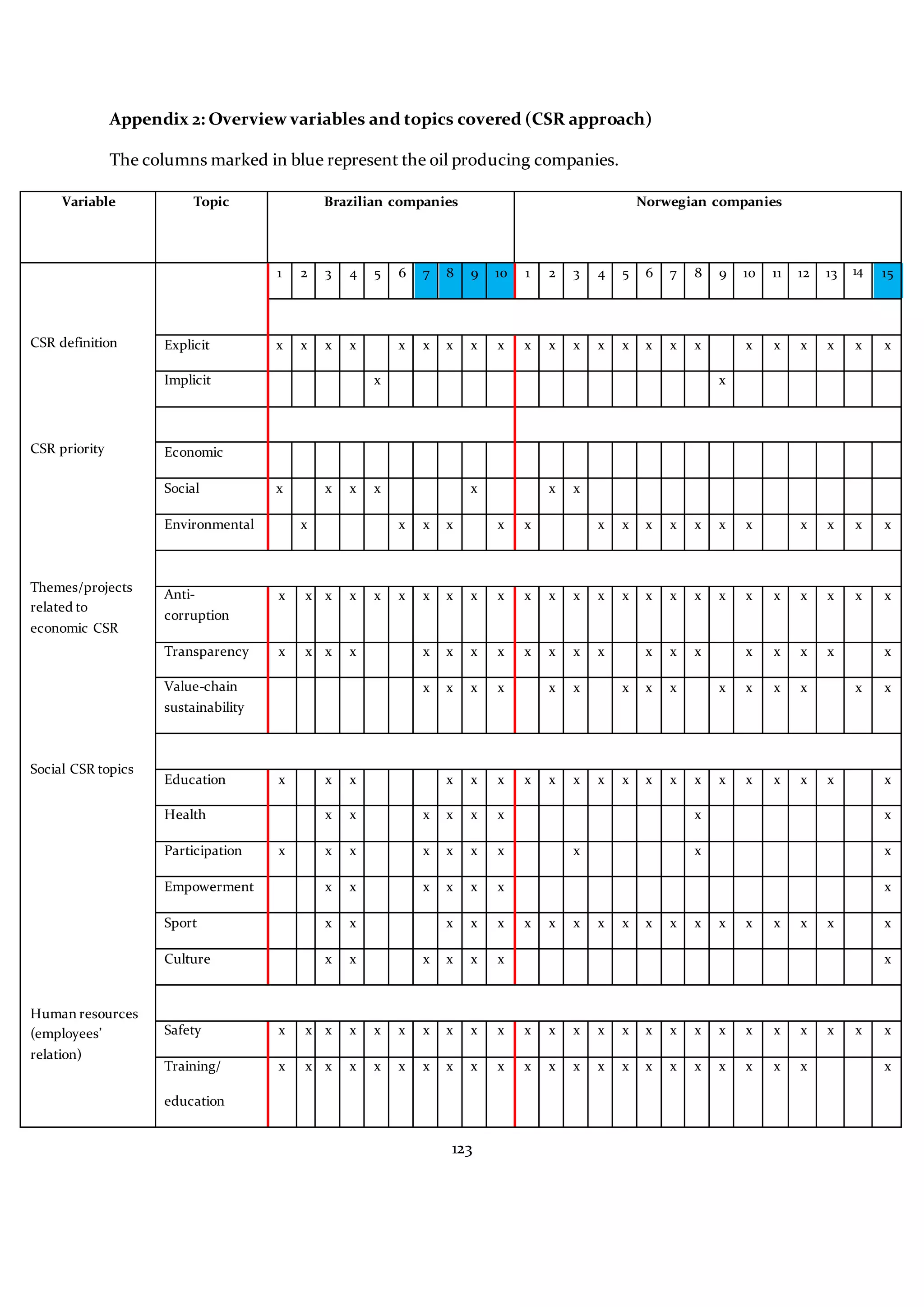 123
Appendix 2: Overview variables and topics covered (CSR approach)
The columns marked in blue represent the oil producing companies.
Variable Topic Brazilian companies Norwegian companies
CSR definition
CSR priority
Themes/projects
related to
economic CSR
Social CSR topics
Human resources
(employees’
relation)
1 2 3 4 5 6 7 8 9 10 1 2 3 4 5 6 7 8 9 10 11 12 13 14 15
Explicit x x x x x x x x x x x x x x x x x x x x x x x
Implicit x x
Economic
Social x x x x x x x
Environmental x x x x x x x x x x x x x x x x x
Anti-
corruption
x x x x x x x x x x x x x x x x x x x x x x x x x
Transparency x x x x x x x x x x x x x x x x x x x x
Value-chain
sustainability
x x x x x x x x x x x x x x x
Education x x x x x x x x x x x x x x x x x x x x
Health x x x x x x x x
Participation x x x x x x x x x x
Empowerment x x x x x x x
Sport x x x x x x x x x x x x x x x x x x x
Culture x x x x x x x
Safety x x x x x x x x x x x x x x x x x x x x x x x x x
Training/
education
x x x x x x x x x x x x x x x x x x x x x x x
 