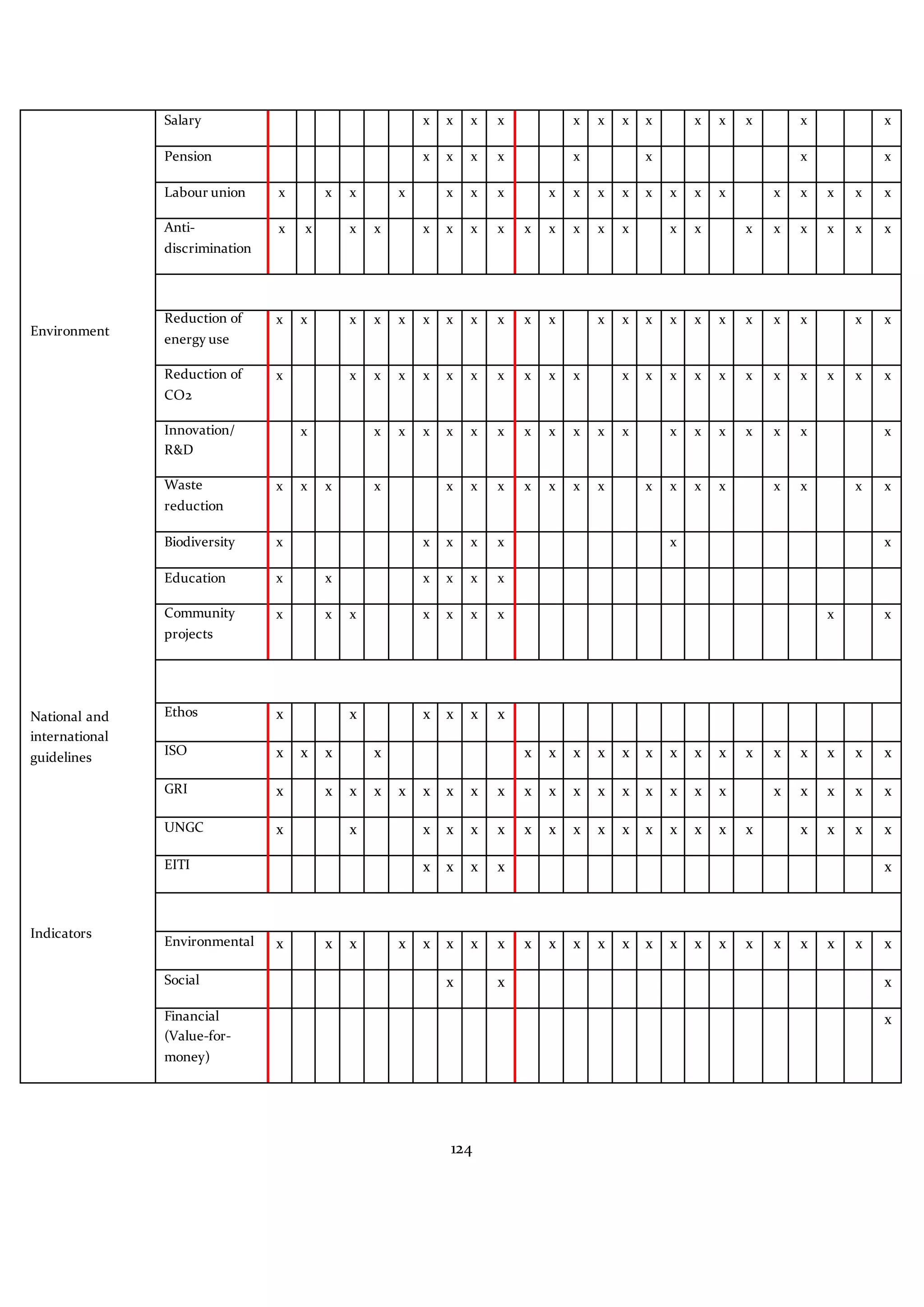 124
Environment
National and
international
guidelines
Indicators
Salary x x x x x x x x x x x x x
Pension x x x x x x x x
Labour union x x x x x x x x x x x x x x x x x x x x
Anti-
discrimination
x x x x x x x x x x x x x x x x x x x x x
Reduction of
energy use
x x x x x x x x x x x x x x x x x x x x x x
Reduction of
CO2
x x x x x x x x x x x x x x x x x x x x x x
Innovation/
R&D
x x x x x x x x x x x x x x x x x x x
Waste
reduction
x x x x x x x x x x x x x x x x x x x
Biodiversity x x x x x x x
Education x x x x x x
Community
projects
x x x x x x x x x
Ethos x x x x x x
ISO x x x x x x x x x x x x x x x x x x x
GRI x x x x x x x x x x x x x x x x x x x x x x x
UNGC x x x x x x x x x x x x x x x x x x x x
EITI x x x x x
Environmental x x x x x x x x x x x x x x x x x x x x x x x
Social x x x
Financial
(Value-for-
money)
x
 