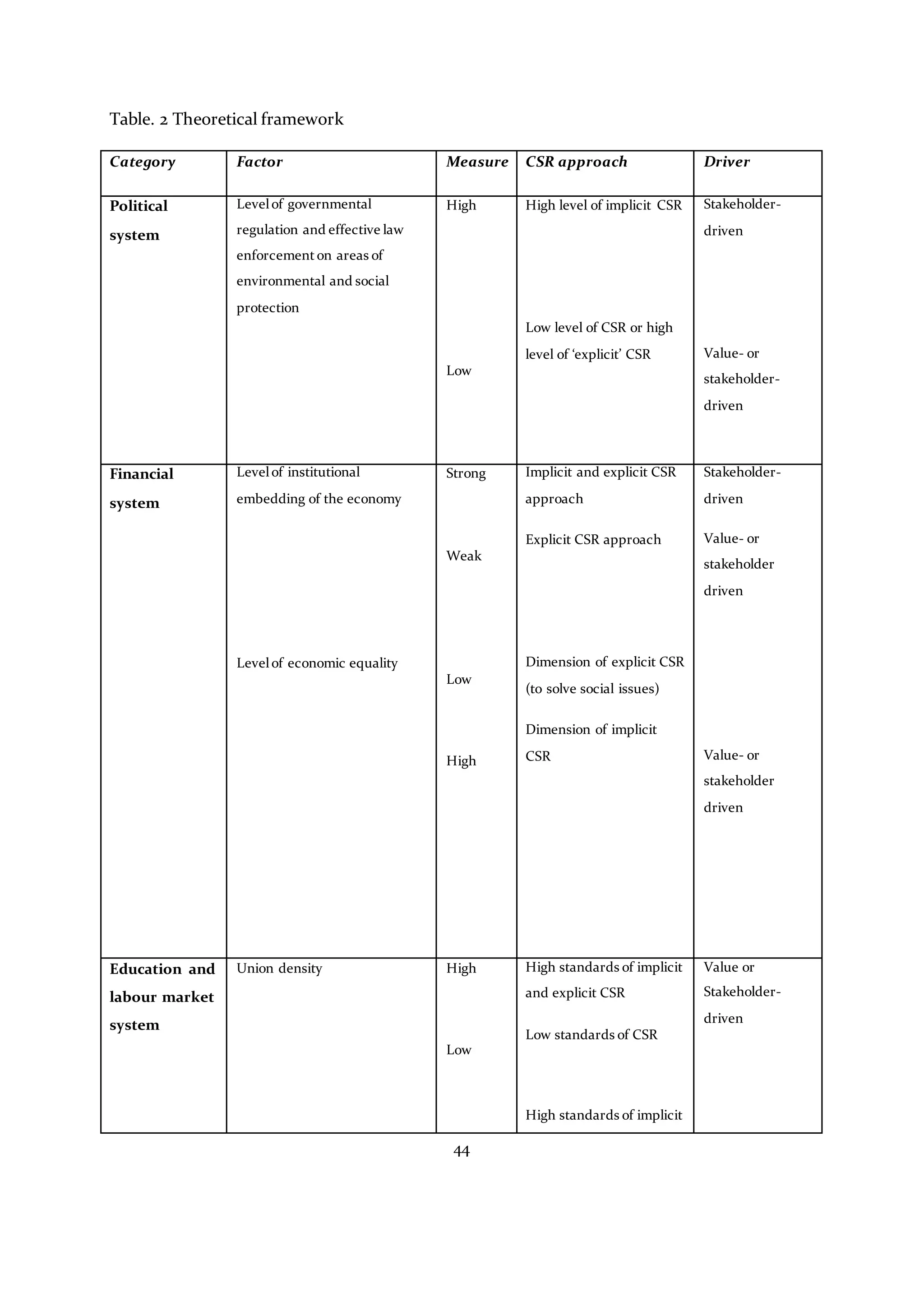 44
Table. 2 Theoretical framework
Category Factor Measure CSR approach Driver
Political
system
Levelof governmental
regulation and effective law
enforcementon areas of
environmental and social
protection
High
Low
High level of implicit CSR
Low level of CSR or high
level of ‘explicit’ CSR
Stakeholder-
driven
Value- or
stakeholder-
driven
Financial
system
Levelof institutional
embedding of the economy
Levelof economic equality
Strong
Weak
Low
High
Implicit and explicit CSR
approach
Explicit CSR approach
Dimension of explicit CSR
(to solve social issues)
Dimension of implicit
CSR
Stakeholder-
driven
Value- or
stakeholder
driven
Value- or
stakeholder
driven
Education and
labour market
system
Union density High
Low
High standards of implicit
and explicit CSR
Low standards of CSR
High standards of implicit
Value or
Stakeholder-
driven
 