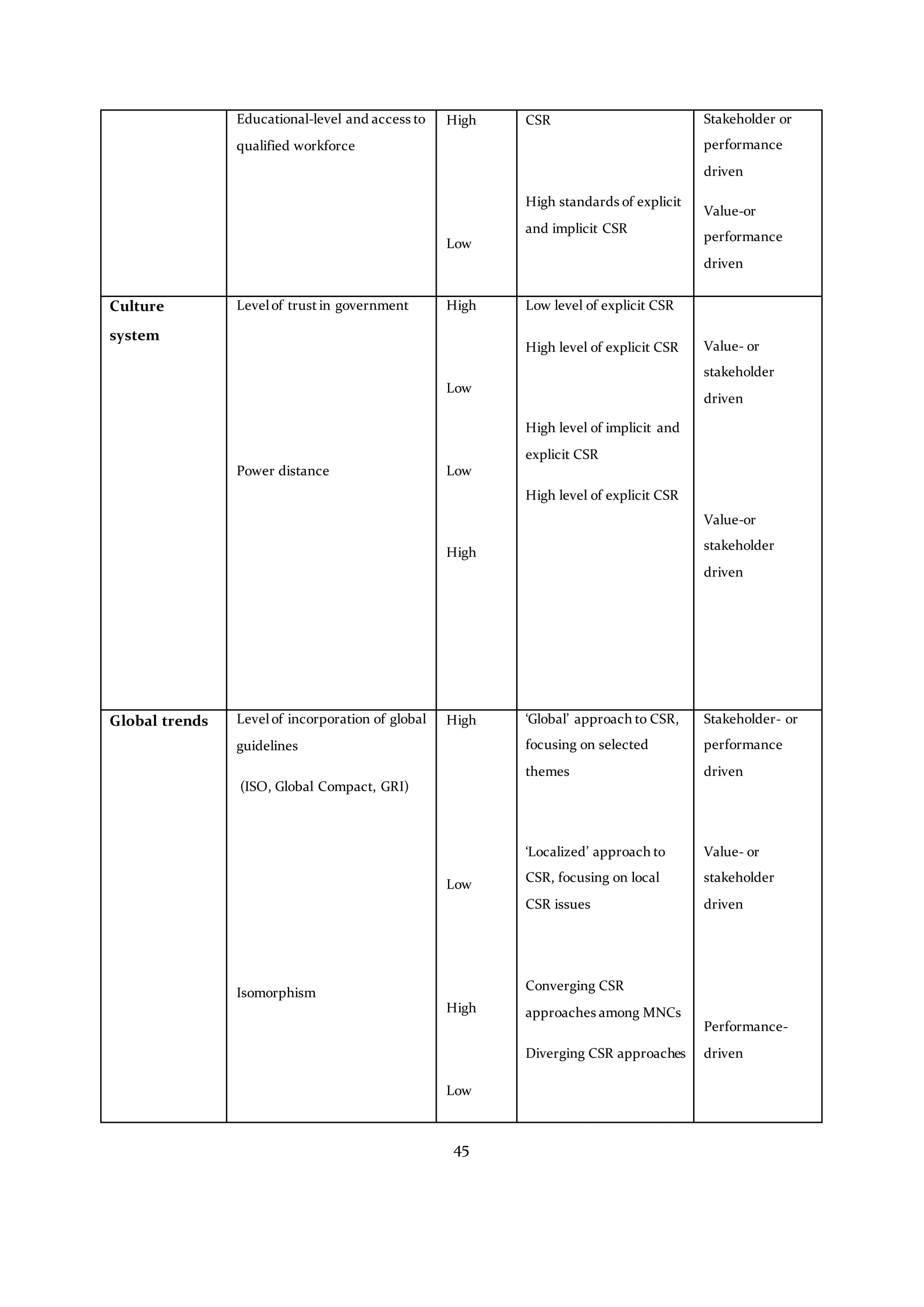 45
Educational-level and access to
qualified workforce
High
Low
CSR
High standards of explicit
and implicit CSR
Stakeholder or
performance
driven
Value-or
performance
driven
Culture
system
Levelof trustin government
Power distance
High
Low
Low
High
Low level of explicit CSR
High level of explicit CSR
High level of implicit and
explicit CSR
High level of explicit CSR
Value- or
stakeholder
driven
Value-or
stakeholder
driven
Global trends Levelof incorporation of global
guidelines
(ISO, Global Compact, GRI)
Isomorphism
High
Low
High
Low
‘Global’ approach to CSR,
focusing on selected
themes
‘Localized’ approach to
CSR, focusing on local
CSR issues
Converging CSR
approaches among MNCs
Diverging CSR approaches
Stakeholder- or
performance
driven
Value- or
stakeholder
driven
Performance-
driven
 
