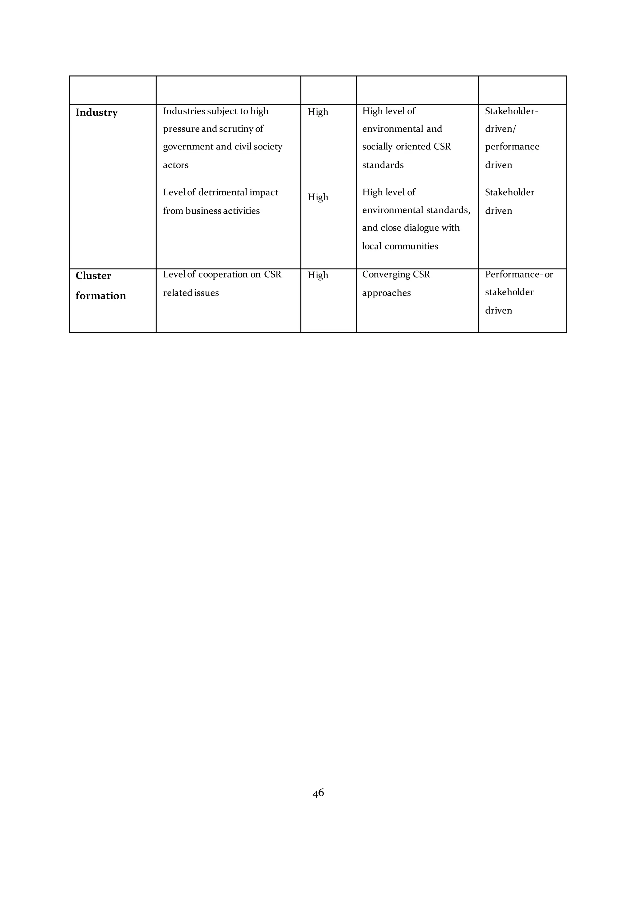 46
Industry Industries subject to high
pressure and scrutiny of
government and civil society
actors
Levelof detrimental impact
from business activities
High
High
High level of
environmental and
socially oriented CSR
standards
High level of
environmental standards,
and close dialogue with
local communities
Stakeholder-
driven/
performance
driven
Stakeholder
driven
Cluster
formation
Levelof cooperation on CSR
related issues
High Converging CSR
approaches
Performance-or
stakeholder
driven
 