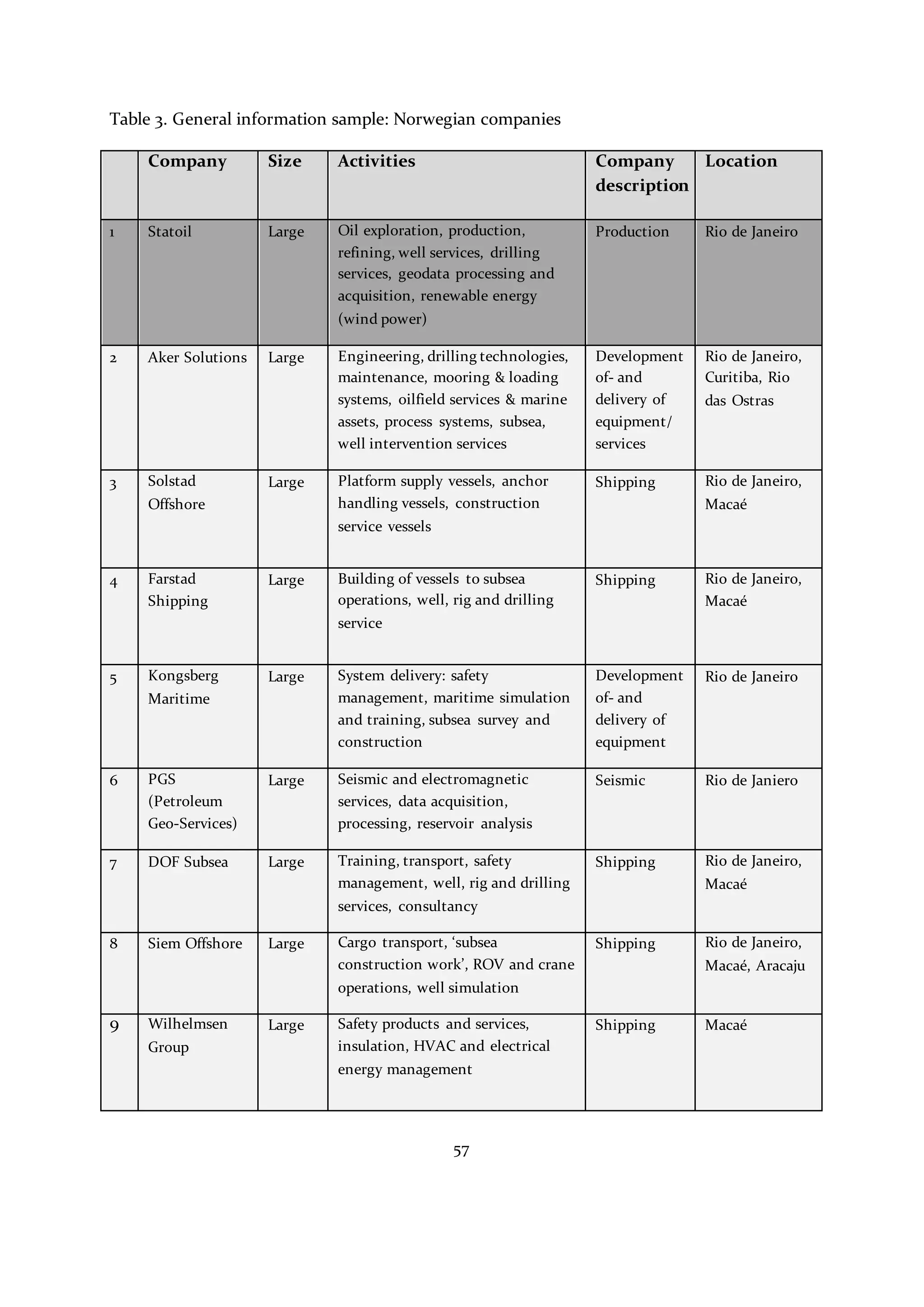 57
Table 3. General information sample: Norwegian companies
Company Size Activities Company
description
Location
1 Statoil Large Oil exploration, production,
refining, well services, drilling
services, geodata processing and
acquisition, renewable energy
(wind power)
Production Rio de Janeiro
2 Aker Solutions Large Engineering, drilling technologies,
maintenance, mooring & loading
systems, oilfield services & marine
assets, process systems, subsea,
well intervention services
Development
of- and
delivery of
equipment/
services
Rio de Janeiro,
Curitiba, Rio
das Ostras
3 Solstad
Offshore
Large Platform supply vessels, anchor
handling vessels, construction
service vessels
Shipping Rio de Janeiro,
Macaé
4 Farstad
Shipping
Large Building of vessels to subsea
operations, well, rig and drilling
service
Shipping Rio de Janeiro,
Macaé
5 Kongsberg
Maritime
Large System delivery: safety
management, maritime simulation
and training, subsea survey and
construction
Development
of- and
delivery of
equipment
Rio de Janeiro
6 PGS
(Petroleum
Geo-Services)
Large Seismic and electromagnetic
services, data acquisition,
processing, reservoir analysis
Seismic Rio de Janiero
7 DOF Subsea Large Training, transport, safety
management, well, rig and drilling
services, consultancy
Shipping Rio de Janeiro,
Macaé
8 Siem Offshore Large Cargo transport, ‘subsea
construction work’, ROV and crane
operations, well simulation
Shipping Rio de Janeiro,
Macaé, Aracaju
9 Wilhelmsen
Group
Large Safety products and services,
insulation, HVAC and electrical
energy management
Shipping Macaé
 