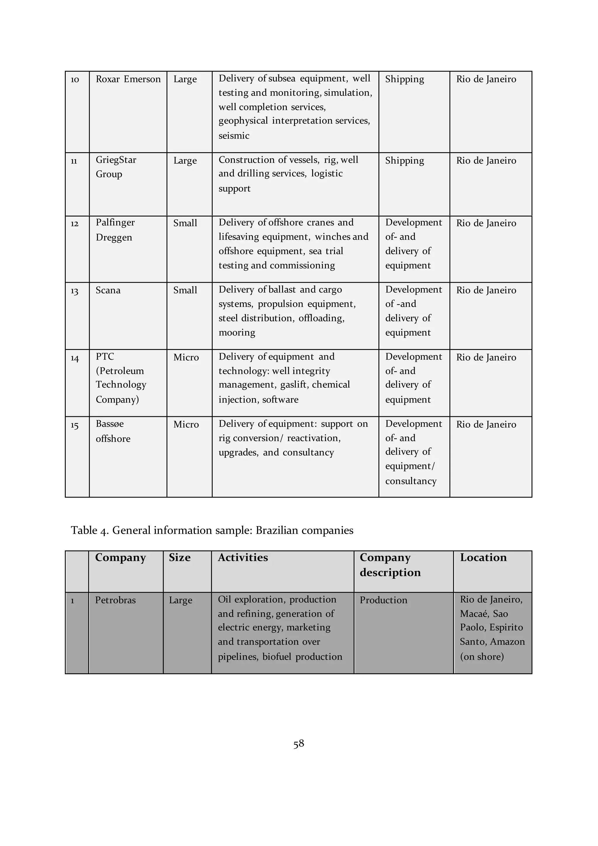 58
10 Roxar Emerson Large Delivery of subsea equipment, well
testing and monitoring, simulation,
well completion services,
geophysical interpretation services,
seismic
Shipping Rio de Janeiro
11 GriegStar
Group
Large Construction of vessels, rig, well
and drilling services, logistic
support
Shipping Rio de Janeiro
12 Palfinger
Dreggen
Small Delivery of offshore cranes and
lifesaving equipment, winches and
offshore equipment, sea trial
testing and commissioning
Development
of- and
delivery of
equipment
Rio de Janeiro
13 Scana Small Delivery of ballast and cargo
systems, propulsion equipment,
steel distribution, offloading,
mooring
Development
of -and
delivery of
equipment
Rio de Janeiro
14 PTC
(Petroleum
Technology
Company)
Micro Delivery of equipment and
technology: well integrity
management, gaslift, chemical
injection, software
Development
of- and
delivery of
equipment
Rio de Janeiro
15 Bassøe
offshore
Micro Delivery of equipment: support on
rig conversion/ reactivation,
upgrades, and consultancy
Development
of- and
delivery of
equipment/
consultancy
Rio de Janeiro
Table 4. General information sample: Brazilian companies
Company Size Activities Company
description
Location
1 Petrobras Large Oil exploration, production
and refining, generation of
electric energy, marketing
and transportation over
pipelines, biofuel production
Production Rio de Janeiro,
Macaé, Sao
Paolo, Espirito
Santo, Amazon
(on shore)
 