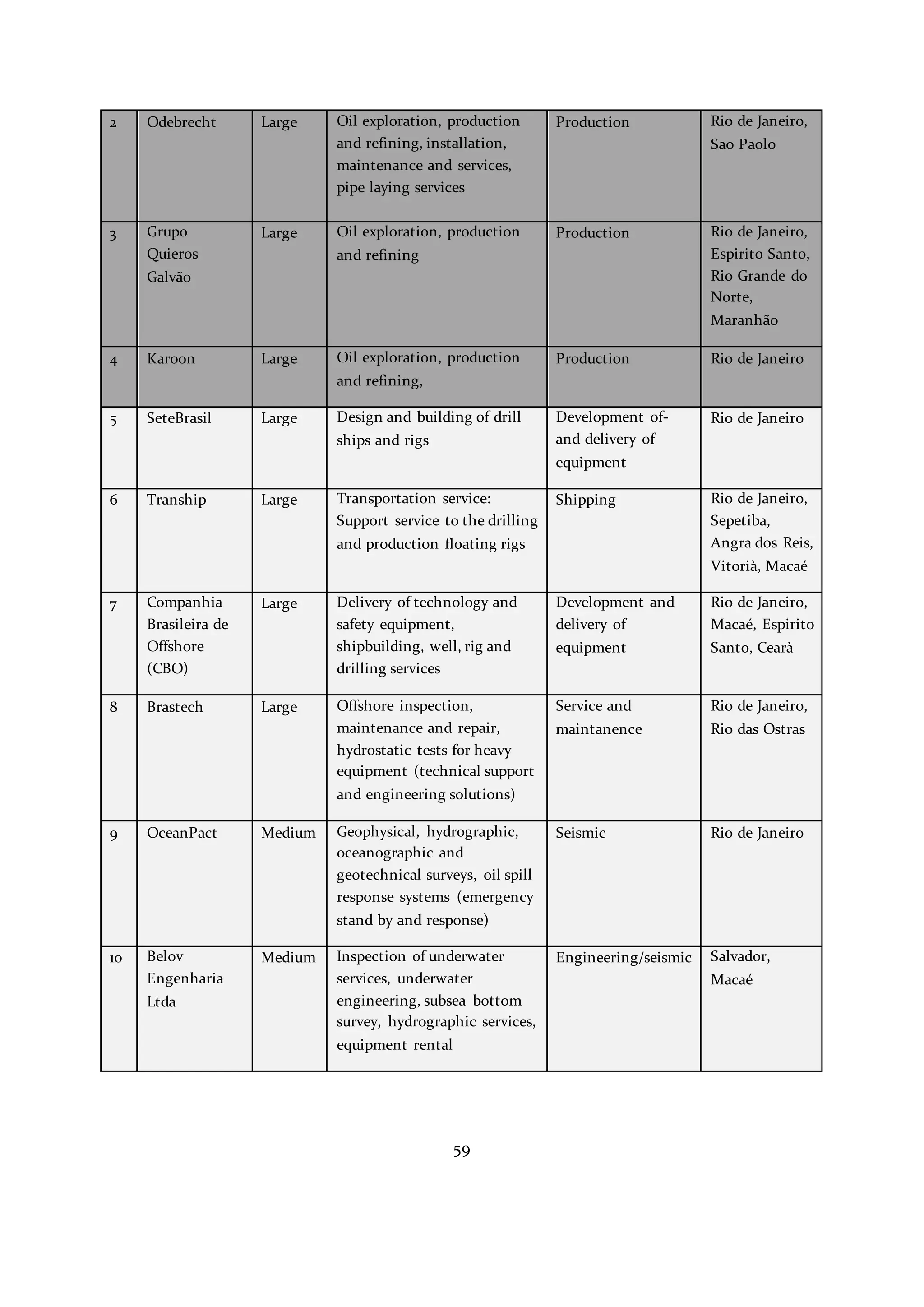 59
2 Odebrecht Large Oil exploration, production
and refining, installation,
maintenance and services,
pipe laying services
Production Rio de Janeiro,
Sao Paolo
3 Grupo
Quieros
Galvão
Large Oil exploration, production
and refining
Production Rio de Janeiro,
Espirito Santo,
Rio Grande do
Norte,
Maranhão
4 Karoon Large Oil exploration, production
and refining,
Production Rio de Janeiro
5 SeteBrasil Large Design and building of drill
ships and rigs
Development of-
and delivery of
equipment
Rio de Janeiro
6 Tranship Large Transportation service:
Support service to the drilling
and production floating rigs
Shipping Rio de Janeiro,
Sepetiba,
Angra dos Reis,
Vitorià, Macaé
7 Companhia
Brasileira de
Offshore
(CBO)
Large Delivery of technology and
safety equipment,
shipbuilding, well, rig and
drilling services
Development and
delivery of
equipment
Rio de Janeiro,
Macaé, Espirito
Santo, Cearà
8 Brastech Large Offshore inspection,
maintenance and repair,
hydrostatic tests for heavy
equipment (technical support
and engineering solutions)
Service and
maintanence
Rio de Janeiro,
Rio das Ostras
9 OceanPact Medium Geophysical, hydrographic,
oceanographic and
geotechnical surveys, oil spill
response systems (emergency
stand by and response)
Seismic Rio de Janeiro
10 Belov
Engenharia
Ltda
Medium Inspection of underwater
services, underwater
engineering, subsea bottom
survey, hydrographic services,
equipment rental
Engineering/seismic Salvador,
Macaé
 