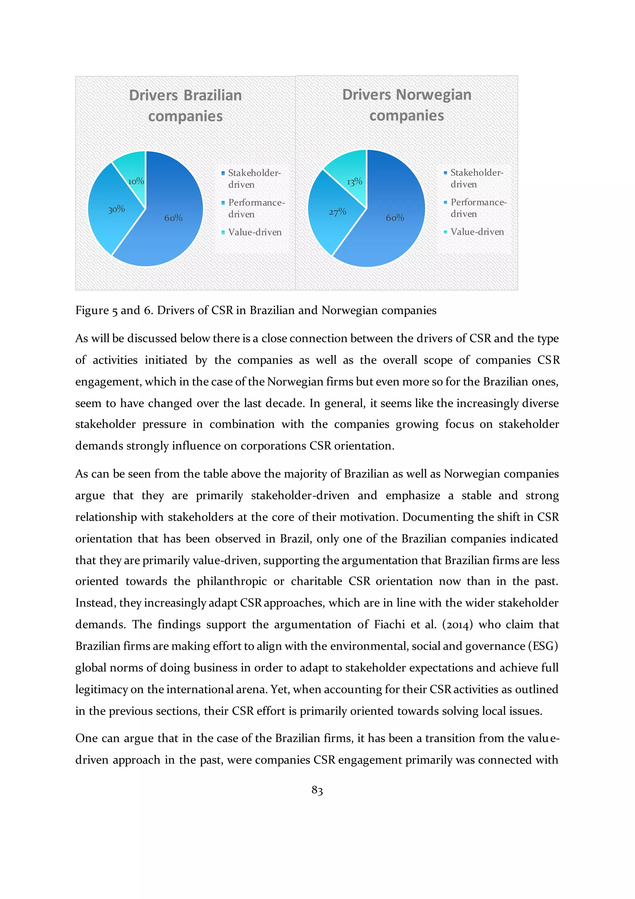 83
Figure 5 and 6. Drivers of CSR in Brazilian and Norwegian companies
As will be discussed below there is a close connection between the drivers of CSR and the type
of activities initiated by the companies as well as the overall scope of companies CSR
engagement, which in the case of the Norwegian firms but even more so for the Brazilian ones,
seem to have changed over the last decade. In general, it seems like the increasingly diverse
stakeholder pressure in combination with the companies growing focus on stakeholder
demands strongly influence on corporations CSR orientation.
As can be seen from the table above the majority of Brazilian as well as Norwegian companies
argue that they are primarily stakeholder-driven and emphasize a stable and strong
relationship with stakeholders at the core of their motivation. Documenting the shift in CSR
orientation that has been observed in Brazil, only one of the Brazilian companies indicated
that they are primarily value-driven, supporting the argumentation that Brazilian firms are less
oriented towards the philanthropic or charitable CSR orientation now than in the past.
Instead, they increasingly adapt CSR approaches, which are in line with the wider stakeholder
demands. The findings support the argumentation of Fiachi et al. (2014) who claim that
Brazilian firms are making effort to align with the environmental, social and governance (ESG)
global norms of doing business in order to adapt to stakeholder expectations and achieve full
legitimacy on the international arena. Yet, when accounting for their CSR activities as outlined
in the previous sections, their CSR effort is primarily oriented towards solving local issues.
One can argue that in the case of the Brazilian firms, it has been a transition from the value-
driven approach in the past, were companies CSR engagement primarily was connected with
60%
30%
10%
Drivers Brazilian
companies
Stakeholder-
driven
Performance-
driven
Value-driven
60%
27%
13%
Drivers Norwegian
companies
Stakeholder-
driven
Performance-
driven
Value-driven
 