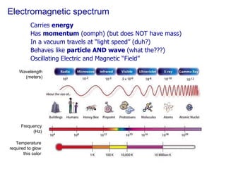 Electromagnetic spectrum ,[object Object],[object Object],[object Object],[object Object],[object Object],Wavelength (meters) Frequency (Hz) Temperature required to glow this color 