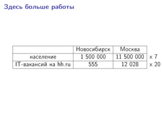 Çäåñü áîëüøå ðàáîòû
Íîâîñèáèðñê Ìîñêâà
íàñåëåíèå 1 500 000 11 500 000 x 7
IT-âàêàíñèé íà hh.ru 555 12 028 x 20
 