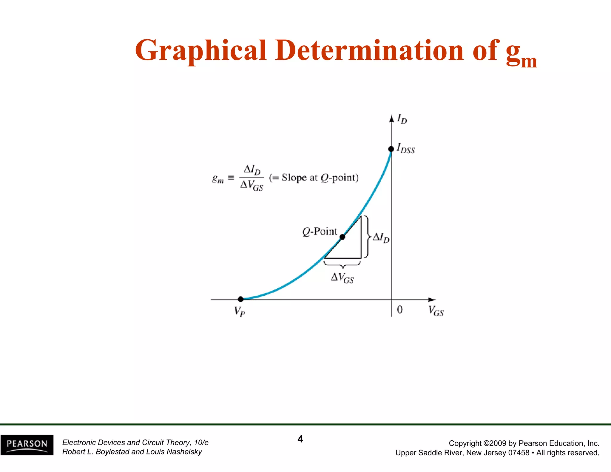 Graphical Determination of gGraphical Determination of gmmp gp gmm
Copyright ©2009 by Pearson Education, Inc.
Upper Saddle River, New Jersey 07458 • All rights reserved.
Electronic Devices and Circuit Theory, 10/e
Robert L. Boylestad and Louis Nashelsky
44
 