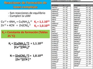 Cu+2 + 4NH3 = Cu(NH3)4
+2
Zn+2 + 4CN- = Zn(CN)4
-2
- Son reacciones de equilibrio
- Cumplen la LAM
Kf = 1,1.1013
Kf = 1,0.1018
Kf = Constante de formación (Tablas
25 °C)
25°C
Kf = [Cu(NH3)4
+2] = 1,1.1013
[Cu+2][NH3]4
Kf = [Zn(CN)4
+2] = 1,0.1018
[Zn+2][CN-]-4
 
