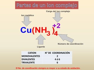CATION N° DE COORDINACIÓN
MONOVALENTES 2
DIVALENTES 4 ó 6
TRIVALENTE 6
El No. de coordinación siempre es mayor a su estado de oxidación.
 