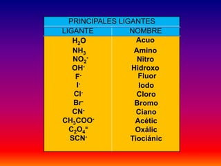 PRINCIPALES LIGANTES
LIGANTE NOMBRE
H2O Acuo
NH3 Amino
NO2
- Nitro
OH- Hidroxo
F- Fluor
I-
Cl-
Br-
CN-
CH3COO-
C2O4
=
SCN-
Iodo
Cloro
Bromo
Ciano
Acétic
Oxálic
Tiociánic
 