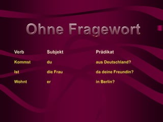OhneFragewortVerbSubjektPrädikatKommst du ausDeutschland?Ist die Frau da deineFreundin?Wohnter in Berlin?