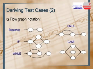 Deriving Test Cases (2)


Flow graph notation:
UNTIL

Sequence

IF

WHILE

CASE

 