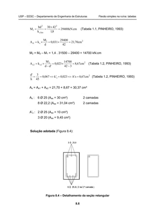 USP – EESC – Departamento de Engenharia de Estruturas Flexão simples na ruína: tabelas
8.8
cm.kN29400
8,1
4230
k
bd
M
2
limc
2
1 =
×
== (Tabela 1.1, PINHEIRO, 1993)
21
s1s cm70,21
42
29400
031,0
d
M
kA =×=×=
M2 = Md – M1 = 1,4 . 31500 – 29400 = 14700 kN.cm
22
2s2s cm67,8
342
14700
023,0
'dd
M
kA =
−
×=
−
×= (Tabela 1.2, PINHEIRO, 1993)
2
s cm67,8s'A023,0'k067,0
45
3
h
'd
==>==>== (Tabela 1.2, PINHEIRO, 1993)
As = As1 + As2 = 21,70 + 8,67 = 30,37 cm²
As : 6 Ø 25 (Ase = 30 cm²) 2 camadas
8 Ø 22,2 (Ase = 31,04 cm²) 2 camadas
A’s : 2 Ø 25 (Ase = 10 cm²)
3 Ø 20 (Ase = 9,45 cm²)
Solução adotada (Figura 8.4):
Figura 8.4 – Detalhamento da seção retangular
 