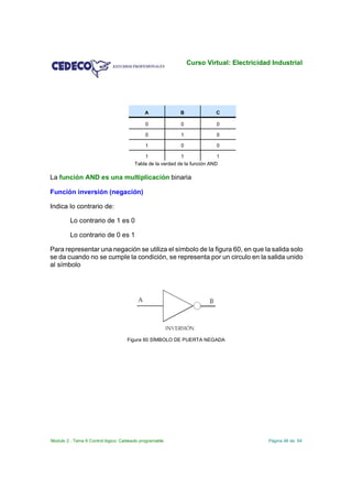 Curso Virtual: Electricidad Industrial




                                             A              B              C

                                             0              0              0

                                             0              1              0

                                             1              0              0

                                            1               1               1
                                        Tabla de la verdad de la función AND

La función AND es una multiplicación binaria

Función inversión (negación)

Indica lo contrario de:

         Lo contrario de 1 es 0

         Lo contrario de 0 es 1

Para representar una negación se utiliza el símbolo de la figura 60, en que la salida solo
se da cuando no se cumple la condición, se representa por un circulo en la salida unido
al símbolo




                                    Figura 60 SÍMBOLO DE PUERTA NEGADA




Modulo 2 . Tema 8 Control lógico: Cableado programable                                    Página 48 de 64
 