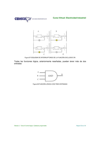 Curso Virtual: Electricidad Industrial




                 Figura 67 ESQUEMA DE INTERRUPTORES DE LA FUNCIÓN EXCLUSIVE OR

Todas las funciones lógica, anteriormente reseñadas, pueden tener más de dos
entradas




                              Figura 68 FUNCIÓN LÓGICA CON TRES ENTRADAS




Modulo 2 . Tema 8 Control lógico: Cableado programable                             Página 52 de 64
 