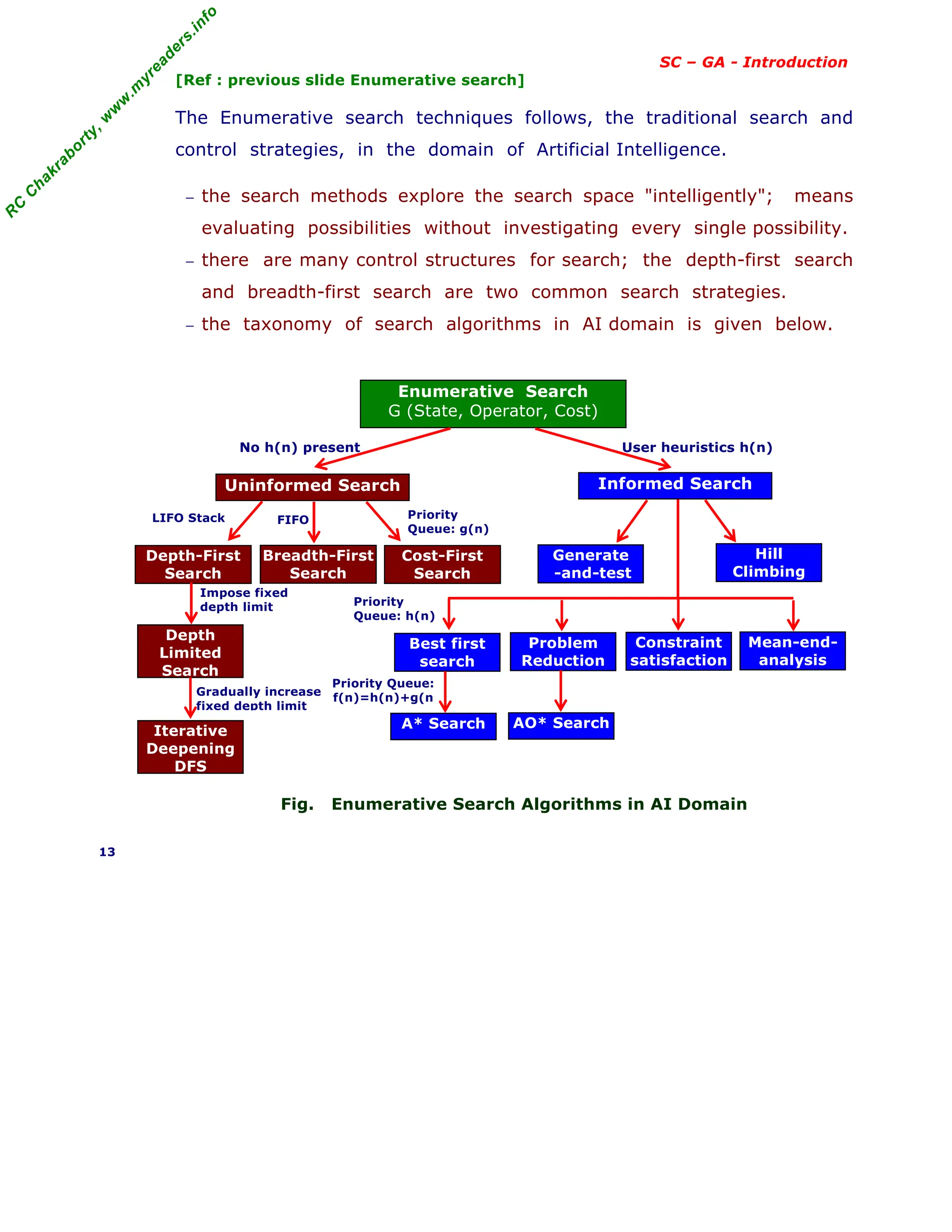 R
C
C
h
a
k
r
a
b
o
r
t
y
,
w
w
w
.
m
y
r
e
a
d
e
r
s
.
i
n
f
o
SC – GA - Introduction
[Ref : previous slide Enumerative search]
The Enumerative search techniques follows, the traditional search and
control strategies, in the domain of Artificial Intelligence.
− the search methods explore the search space "intelligently"; means
evaluating possibilities without investigating every single possibility.
− there are many control structures for search; the depth-first search
and breadth-first search are two common search strategies.
− the taxonomy of search algorithms in AI domain is given below.
Fig. Enumerative Search Algorithms in AI Domain
13
User heuristics h(n)
No h(n) present
Priority Queue:
f(n)=h(n)+g(n
LIFO Stack
Gradually increase
fixed depth limit
Impose fixed
depth limit
Priority
Queue: g(n)
Priority
Queue: h(n)
FIFO
Enumerative Search
G (State, Operator, Cost)
Informed Search
Uninformed Search
Depth-First
Search
Breadth-First
Search
Cost-First
Search
Generate
-and-test
Hill
Climbing
Depth
Limited
Search
Iterative
Deepening
DFS
Problem
Reduction
Constraint
satisfaction
Mean-end-
analysis
Best first
search
A* Search AO* Search
 