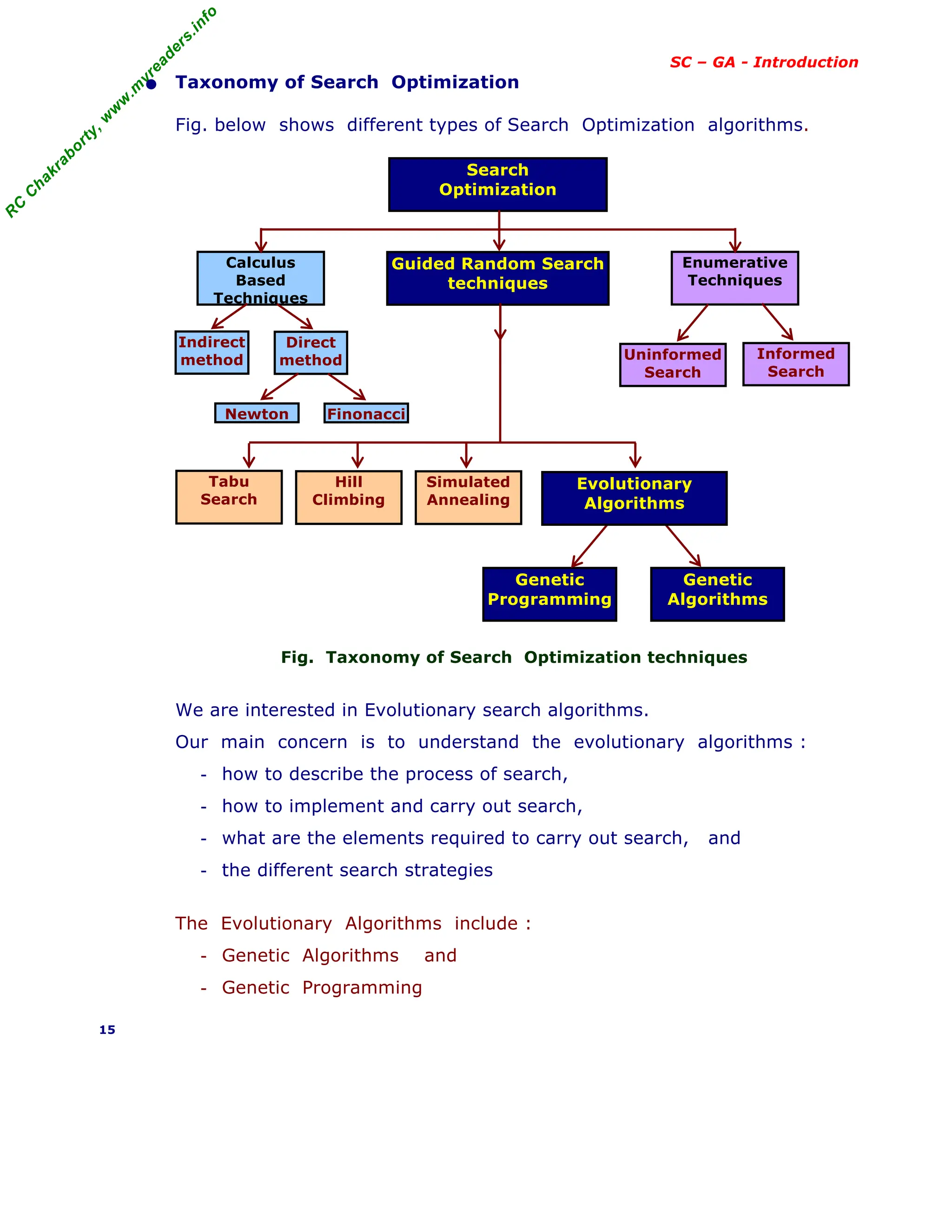 R
C
C
h
a
k
r
a
b
o
r
t
y
,
w
w
w
.
m
y
r
e
a
d
e
r
s
.
i
n
f
o
SC – GA - Introduction
• Taxonomy of Search Optimization
Fig. below shows different types of Search Optimization algorithms.
Fig. Taxonomy of Search Optimization techniques
We are interested in Evolutionary search algorithms.
Our main concern is to understand the evolutionary algorithms :
- how to describe the process of search,
- how to implement and carry out search,
- what are the elements required to carry out search, and
- the different search strategies
The Evolutionary Algorithms include :
- Genetic Algorithms and
- Genetic Programming
15
Search
Optimization
Guided Random Search
techniques
Enumerative
Techniques
Calculus
Based
Techniques
Indirect
method
Direct
method
Simulated
Annealing
Informed
Search
Hill
Climbing
Tabu
Search
Genetic
Algorithms
Genetic
Programming
Newton Finonacci
Uninformed
Search
Evolutionary
Algorithms
 
