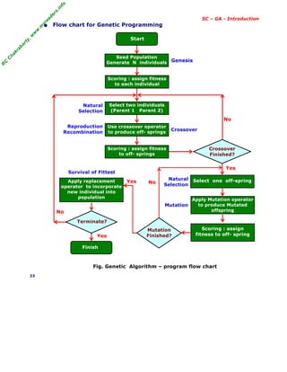 R
C
C
h
a
k
r
a
b
o
r
t
y
,
w
w
w
.
m
y
r
e
a
d
e
r
s
.
i
n
f
o
SC – GA - Introduction
• Flow chart for Genetic Programming
Fig. Genetic Algorithm – program flow chart
23
Yes
No
No
No
Natural
Selection
Natural
Selection
Mutation
Crossover
Survival of Fittest
Reproduction
Recombination
Genesis
Yes
Yes
Seed Population
Generate N individuals
Scoring : assign fitness
to each individual
Select two individuals
(Parent 1 Parent 2)
Select one off-spring
Use crossover operator
to produce off- springs
Scoring : assign fitness
to off- springs
Apply replacement
operator to incorporate
new individual into
population
Mutation
Finished?
Terminate?
Finish
Crossover
Finished?
Start
Apply Mutation operator
to produce Mutated
offspring
Scoring : assign
fitness to off- spring
 