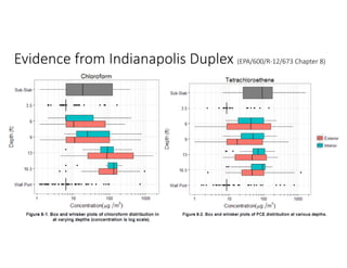 Evidence from Indianapolis Duplex (EPA/600/R‐12/673 Chapter 8)
 
