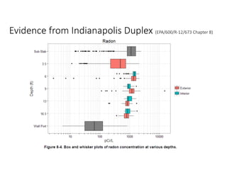Evidence from Indianapolis Duplex (EPA/600/R‐12/673 Chapter 8)
 